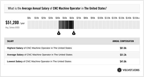 Machine Cnc Operator: Average Salary in Illinois in 2023